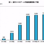 3月15日のトピック…スマホゲーム市場1兆円に迫る、阪神でも現金のやり取り、ニフティ法人向け月640円プラン、CX新会社フジゲームス設立、元NMB村上文香NHKでキャスターに